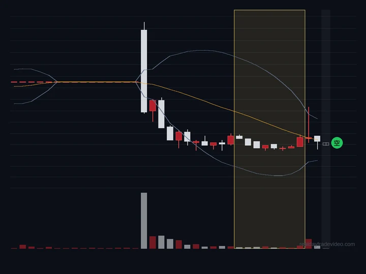 盤整：早盤到盤中這 8 根 5分K 在很窄的區間裡上下，沒有方向。