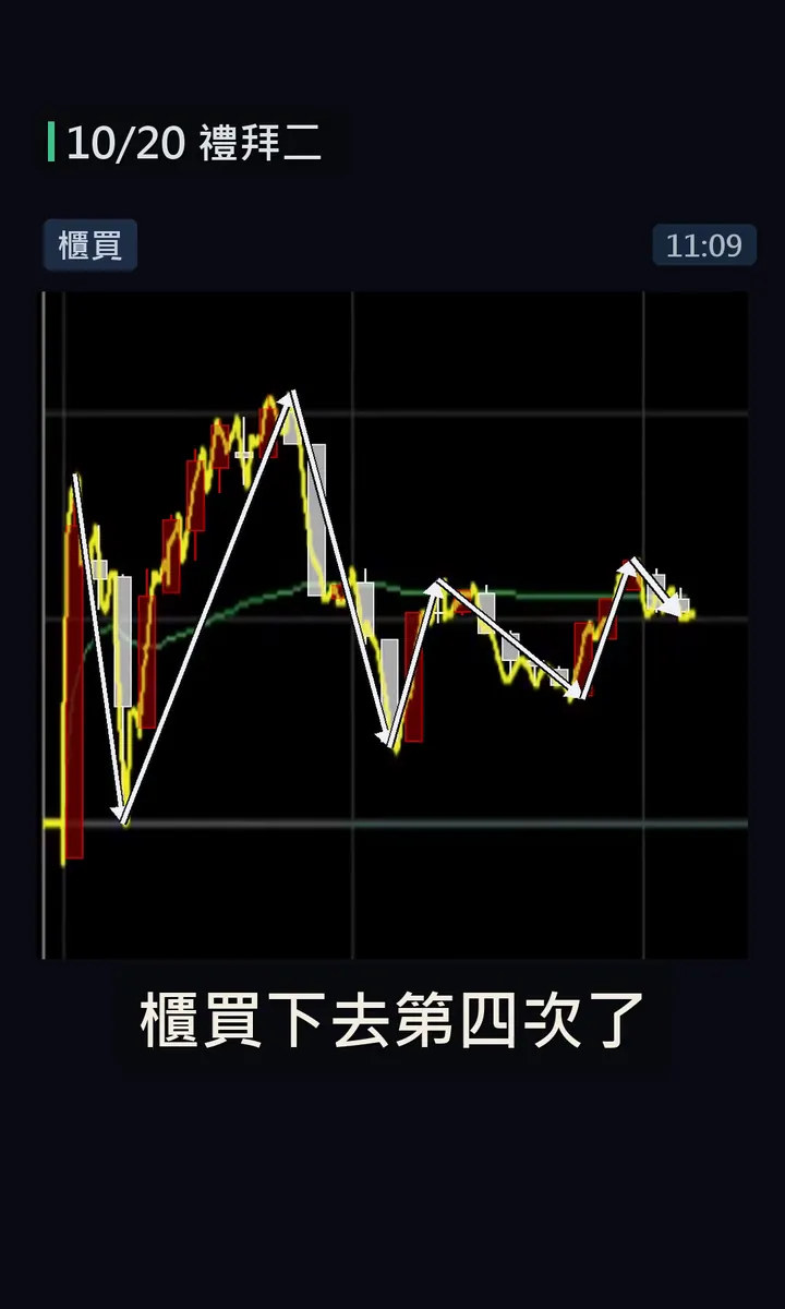 櫃買下去第四次了