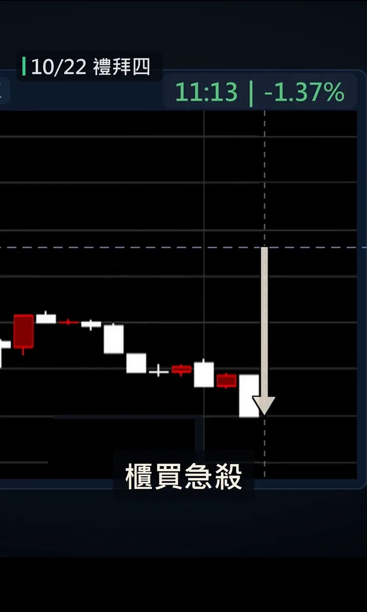 櫃買急殺