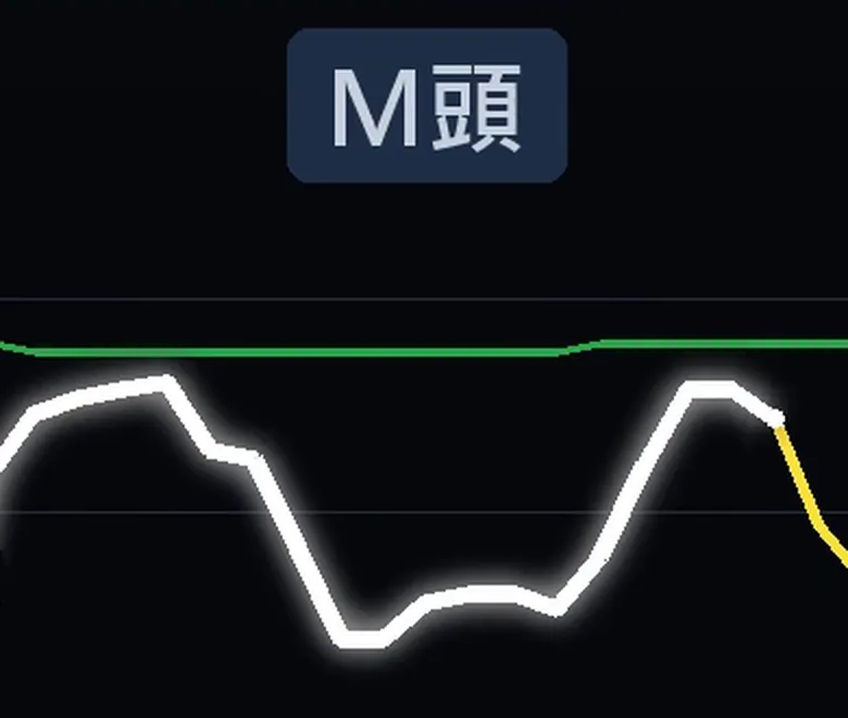 個股5分K在均線下方兩次碰到差不多的高點，畫出 M頭
