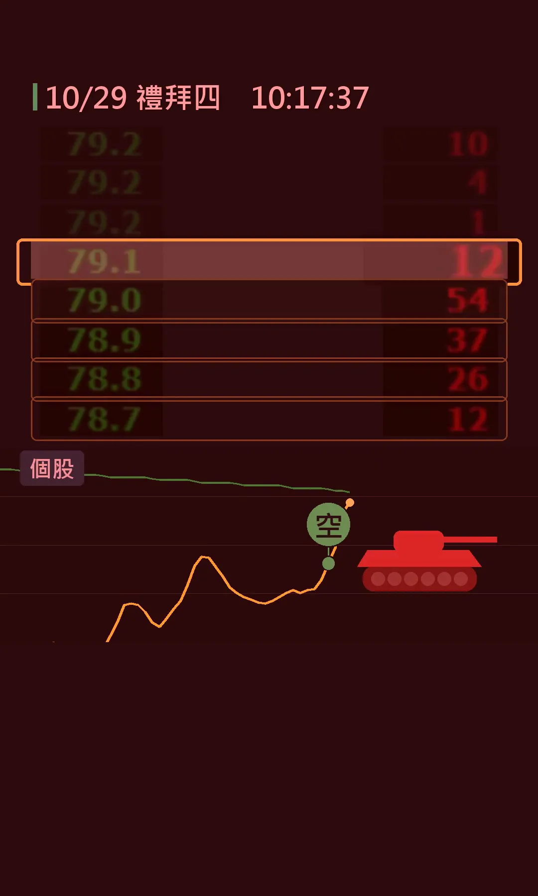 多方第二波大單往上買，成交價一檔一檔往上推