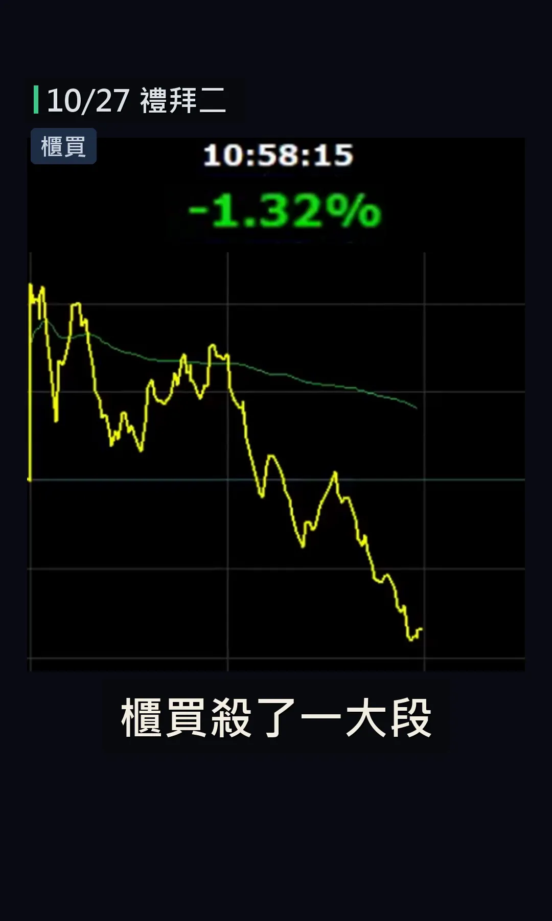 分時走勢圖上，櫃買盤中一路下殺到-1.32%