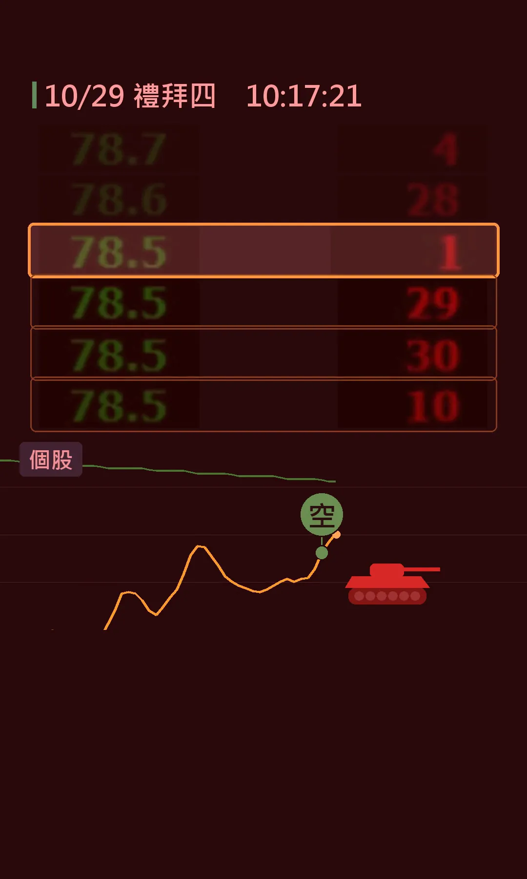 成交明細上，同一個價位連續出現多方大單