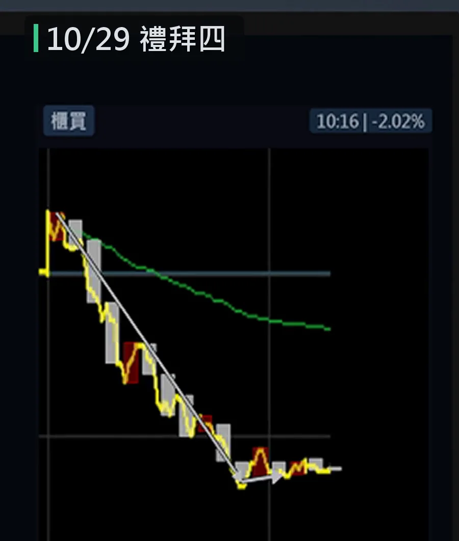 櫃買殺低之後在低檔橫向整理，早盤跌幅 -2.02%
