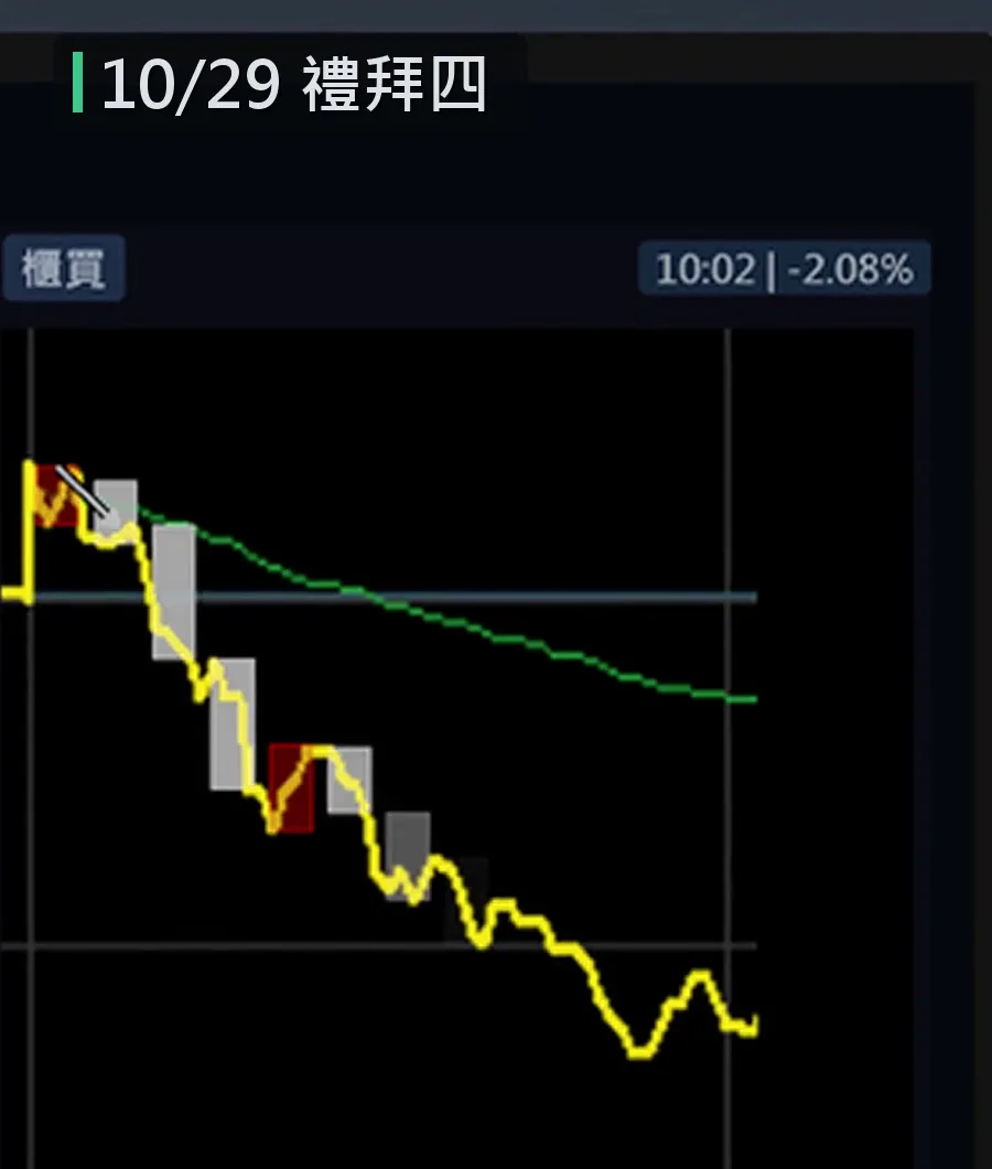 櫃買指數5分K一路往下殺，早盤跌幅來到 -2.08%，幾乎沒有反彈