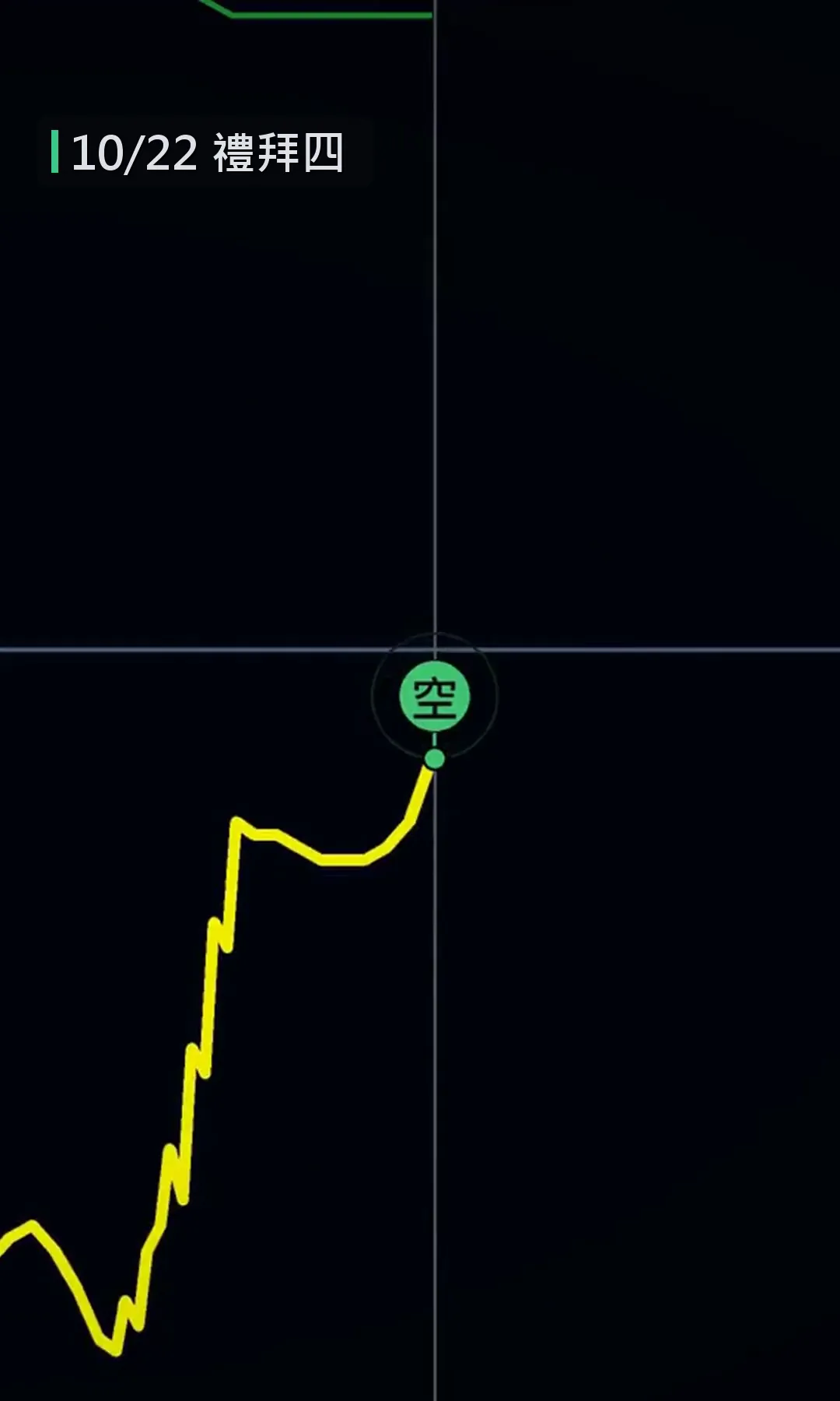 個股走勢一路拉高，空標記出現在拉高後的轉折處