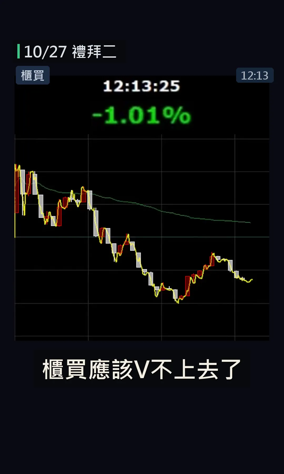 櫃買K線盤中跌深反彈，跌幅縮小到-1.01%