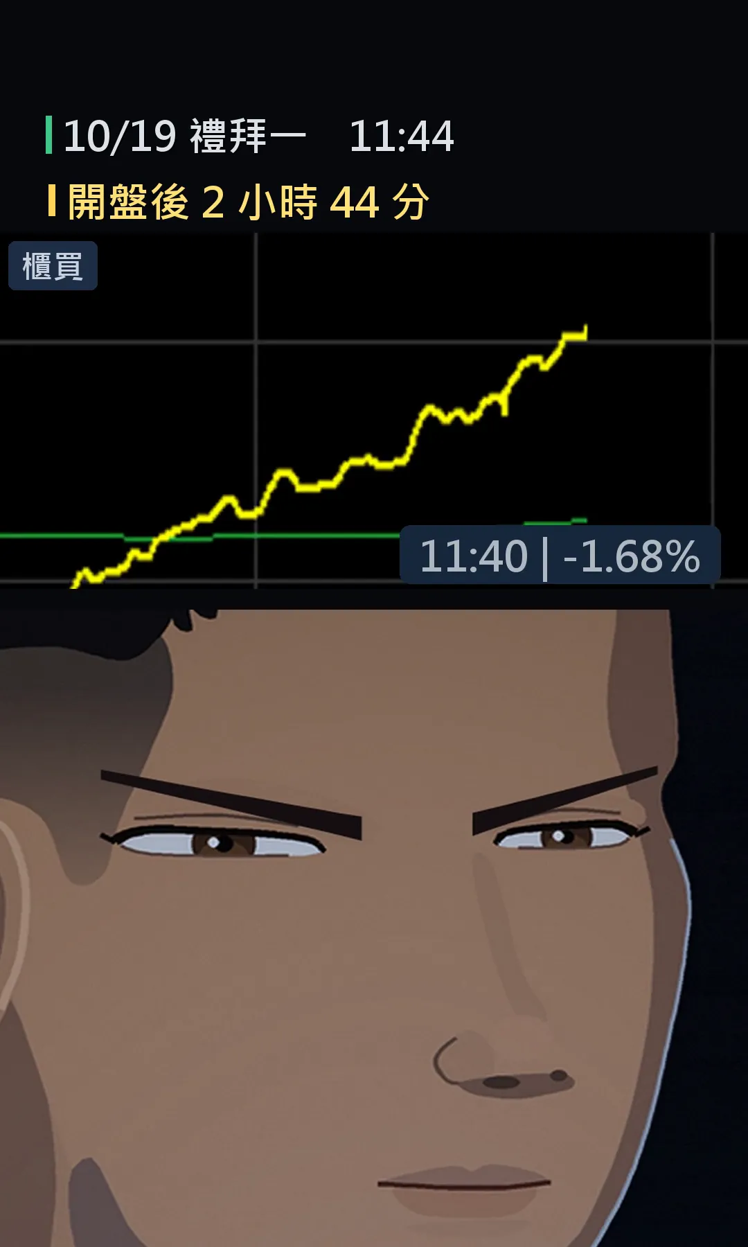 開低走高的櫃買走勢，盤中回到 -1.68%